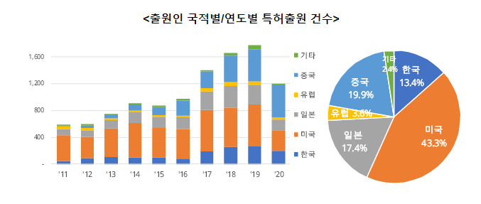 10년간 2배 쑥...인공지능 챗봇 특허 경쟁 치열(한국, 챗봇 특허출원 연평균 증가율 16.1%로 세계 2위)_특허청 10년간 2배 쑥...인공지능 챗봇 특허 경쟁 치열(한국, 챗봇 특허출원 연평균 증가율 16.1%로 세계 2위)_특허청