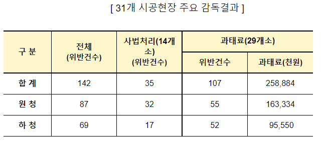 에스지씨(SGC)테크건설, 31개 전국현장 감독 결과 발표_고용노동부 에스지씨(SGC)테크건설, 31개 전국현장 감독 결과 발표_고용노동부
