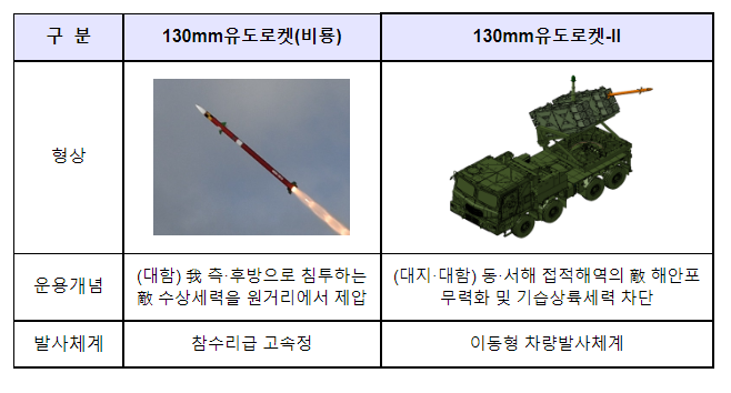 제147회 방위사업추진위원회 결과(130mm유도로켓, 대형공격헬기 2차, 155mm정밀유도포탄,소형무장헬기)_방위사업청 제147회 방위사업추진위원회 결과(130mm유도로켓, 대형공격헬기 2차, 155mm정밀유도포탄,소형무장헬기)_방위사업청