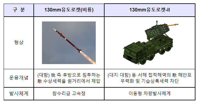 제147회 방위사업추진위원회 결과(130mm유도로켓, 대형공격헬기 2차, 155mm정밀유도포탄,소형무장헬기)_방위사업청