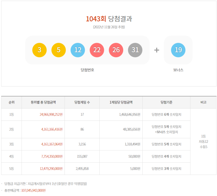  1043회 결과발표 - 곤지암 흥부네에서 2주연속 1등!! 나왔습니다!!!!