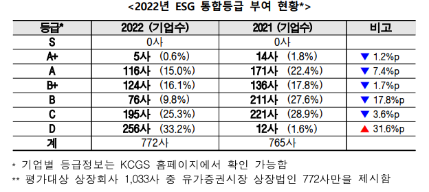  기업의 ESG 평가 및 통합 등급을 높이는 가장 쉬운 방법은?