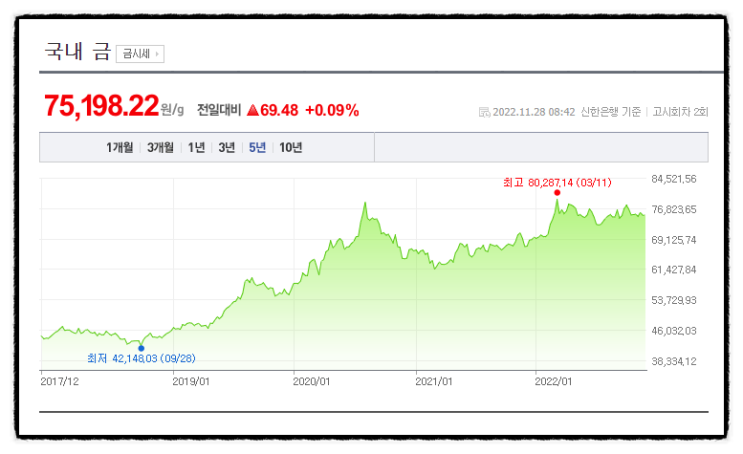 금투자방법 금ETF, 금테크 (국제 금시세 전망) +실질금리