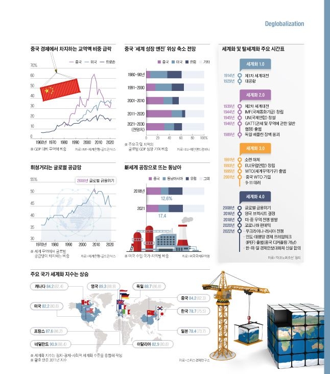 미·중 다툼, 팬데믹, 경제 쇠퇴, 전쟁…세계화 시계 거꾸로 돌렸다