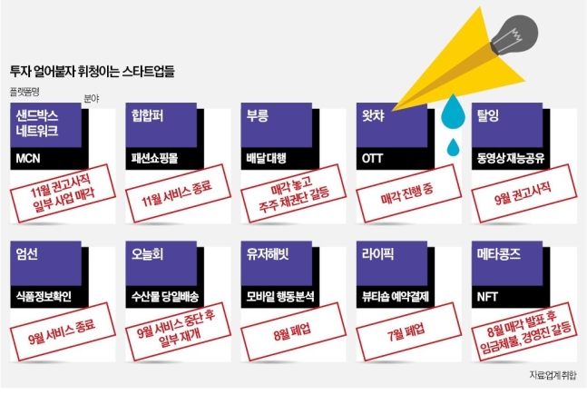 유투버 왕국,배달 1위도 추락.. '투자 혹한기' 스타트업의 눈물