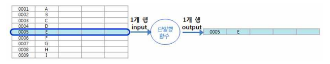  Oracle : 오라클의 함수