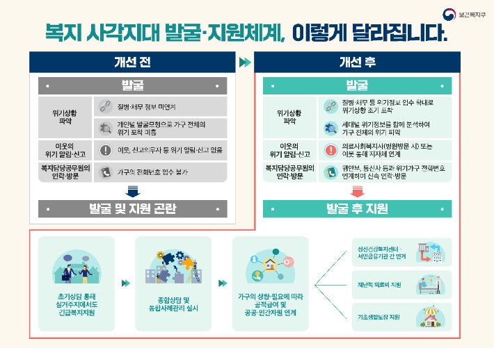 강화된 사각지대 발굴, '신촌 모녀 사망' 막을 수 있었나