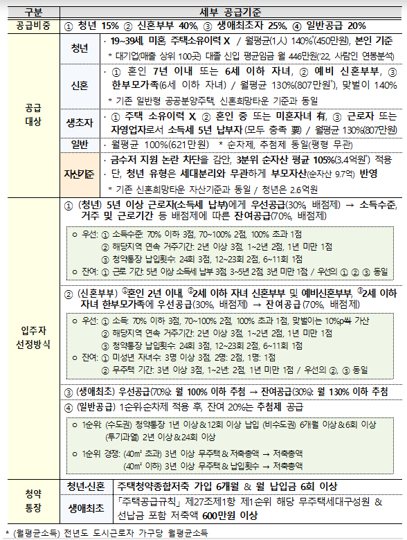 공공주택 50만호 공급 속도 낸다…관련 법규 입법·행정예고_국토교통부 공공주택 50만호 공급 속도 낸다…관련 법규 입법·행정예고_국토교통부