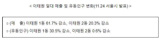 용산구 특별재난지역 선포에 따른 소상공인 특별지원방안 마련 용산구 특별재난지역 선포에 따른 소상공인 특별지원방안 마련