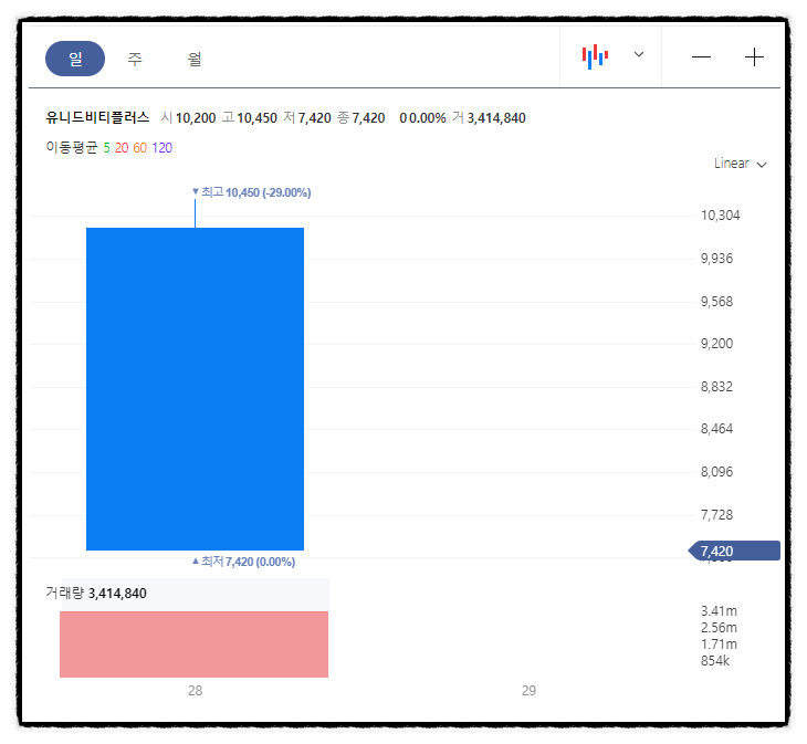 유니드 유니드비티플러스 재상장 공모가, 시초가 주가는 -27% 급락 (인적분할 뜻)