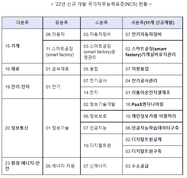 현장 수요 맞춤형 인력양성 지원을 위한 국가직무능력표준(NCS) 신규 개발 및 개선_고용노동부 현장 수요 맞춤형 인력양성 지원을 위한 국가직무능력표준(NCS) 신규 개발 및 개선_고용노동부