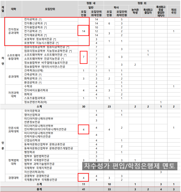  2023 광운대 편입 모집요강, TO 분석