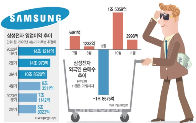 두 달 뒤 랠리 시작하나…삼성전자 미리 사들이는 외국인 두 달 뒤 랠리 시작하나…삼성전자 미리 사들이는 외국인
