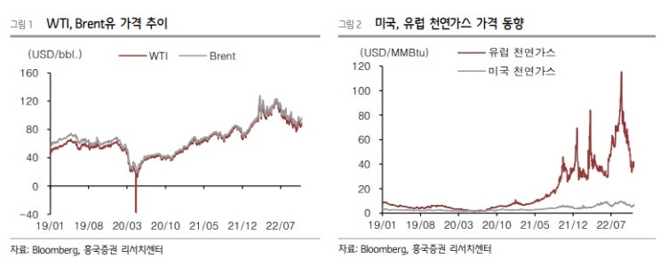 유럽 에너지 위기 진정 가능성