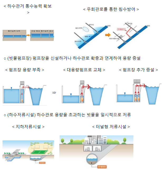 도시침수 예방을 위한 하수도 정비 확대 지원_환경부 도시침수 예방을 위한 하수도 정비 확대 지원_환경부