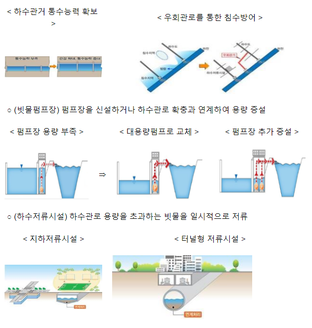 도시침수 예방을 위한 하수도 정비 확대 지원_환경부