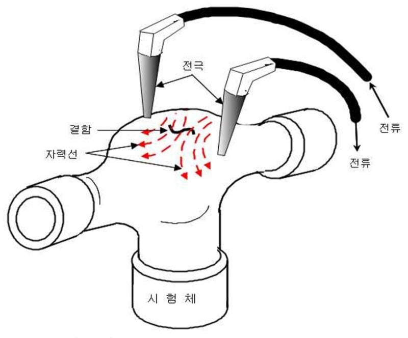 자분탐상검사, 자기비파괴검사 (MT, Magnetic Particle Testing) : 네이버 블로그