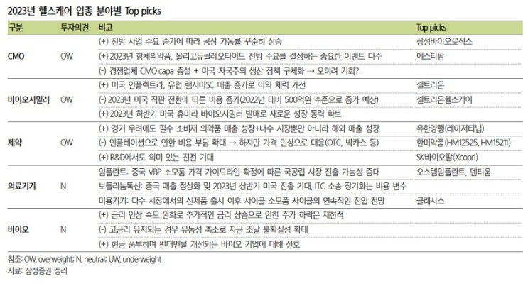 헬스케어 - 23년도 분야별 관심종목은? 헬스케어 - 23년도 분야별 관심종목은?