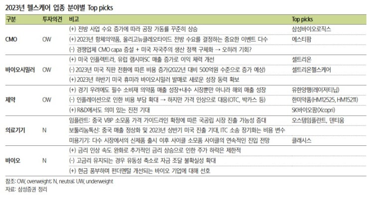 헬스케어 - 23년도 분야별 관심종목은?