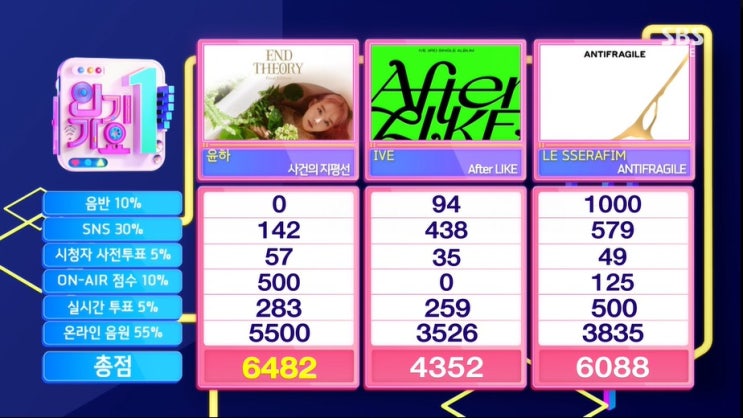 15년만에 1위한 윤하 사건의지평선 15년만에 1위한 윤하 사건의지평선