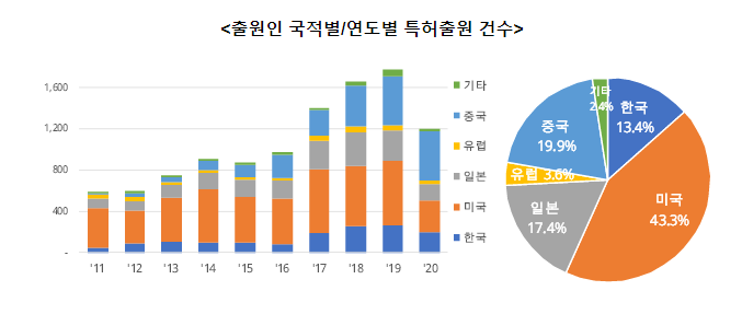 10년간 2배 ‘쑥’...인공지능 챗봇 특허 경쟁 ‘치열’