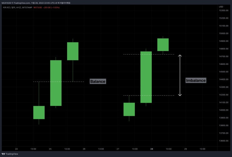  [Price Action] 6. Imbalance (IMB)