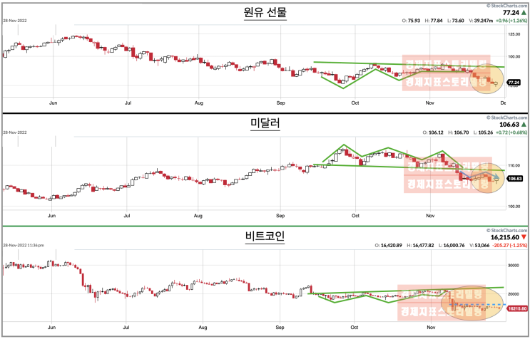  11월부터 원유 선물 매도포지션에 연동되는 비트코인
