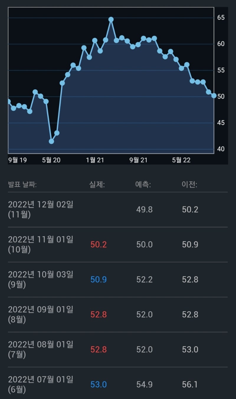 22년 11월 4주차 경제지표(PCE, ISM제조업지수는 과연?) : 네이버 블로그