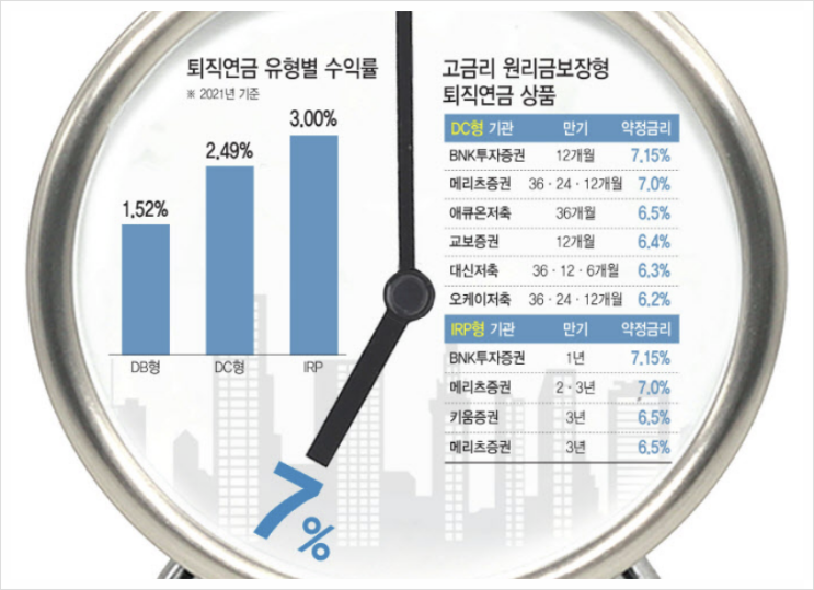 [575] 증권사 퇴직연금 원리금 지급상품 공시 금리 현황 (12/1~12/31)