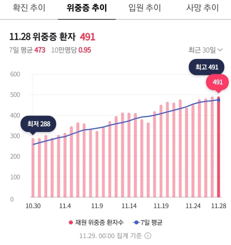 코로나19 확진자 7만명대! 위중증 환자 최고치! 빅조심 필요 