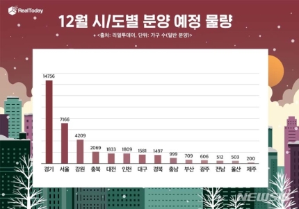 12월 서울 최대분양, 둔촌주공->올림픽파크 포레온