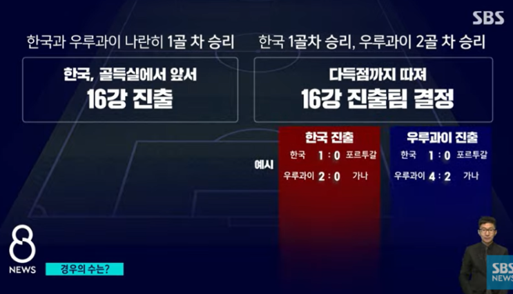  한국의 16강 진출 경우의 수와 가능성 정리 (H조 순위)