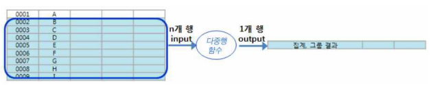  Oracle : 다중행 함수