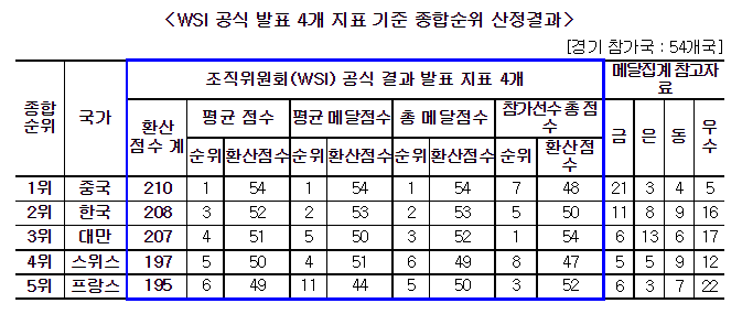 2022 국제기능올림픽, 대한민국 종합 2위 달성_고용노동부 2022 국제기능올림픽, 대한민국 종합 2위 달성_고용노동부