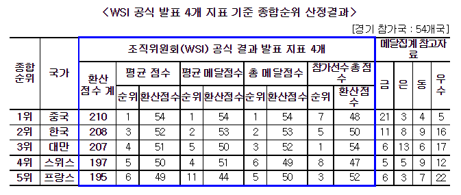 2022 국제기능올림픽, 대한민국 종합 2위 달성_고용노동부