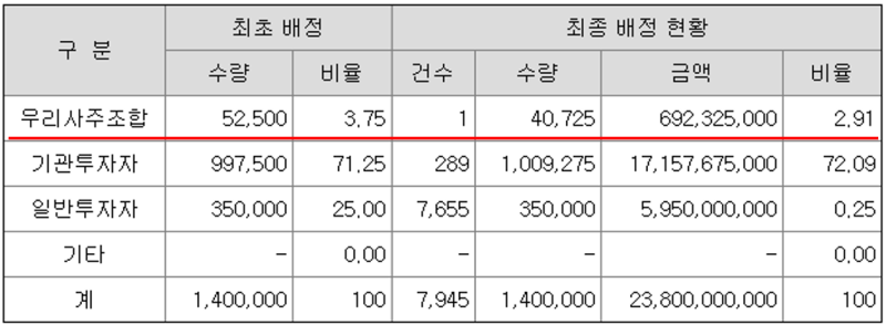 SAMG엔터테인먼트 공모주 배정 결과, 상장일 유통물량 : 네이버 블로그