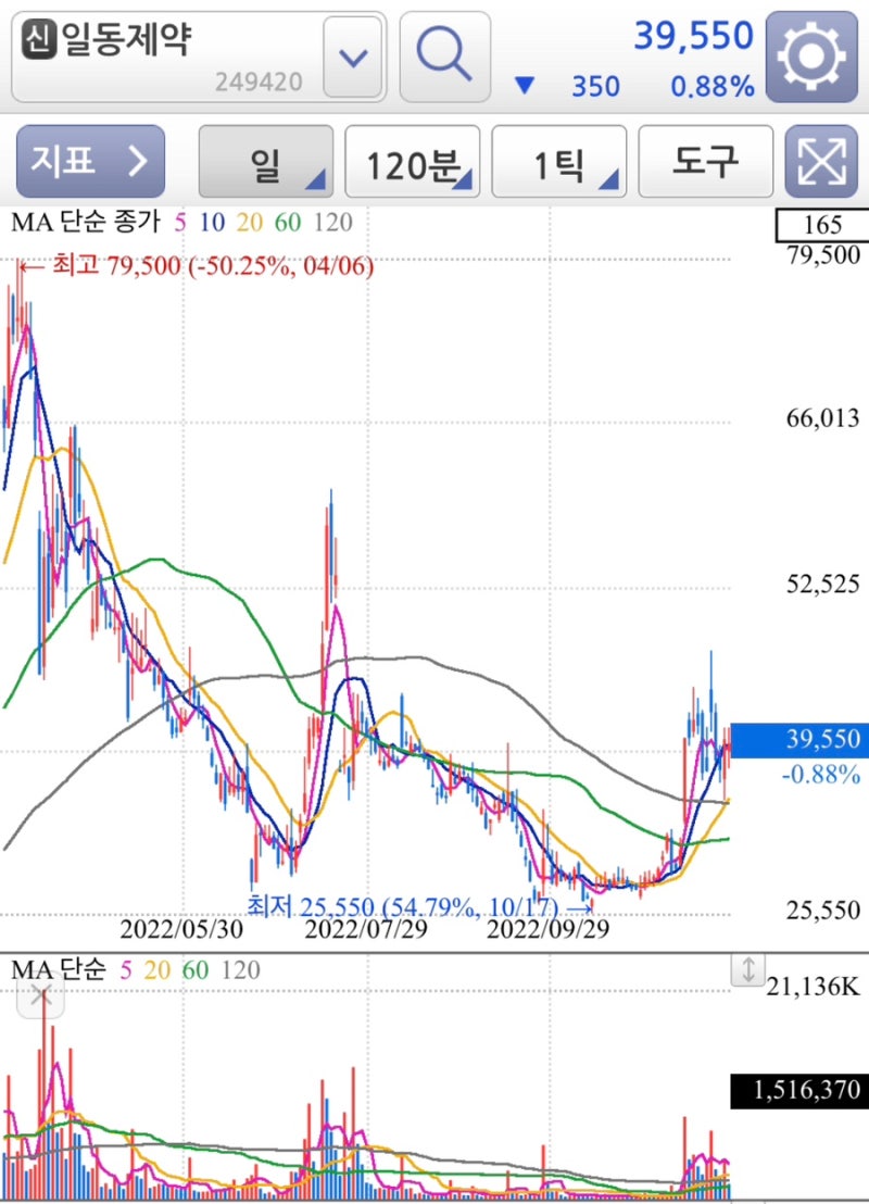 감기약 관련주TOP5 간단정리 (대원제약,삼일제약,동화약품,안국약품,일동제약) : 네이버 블로그