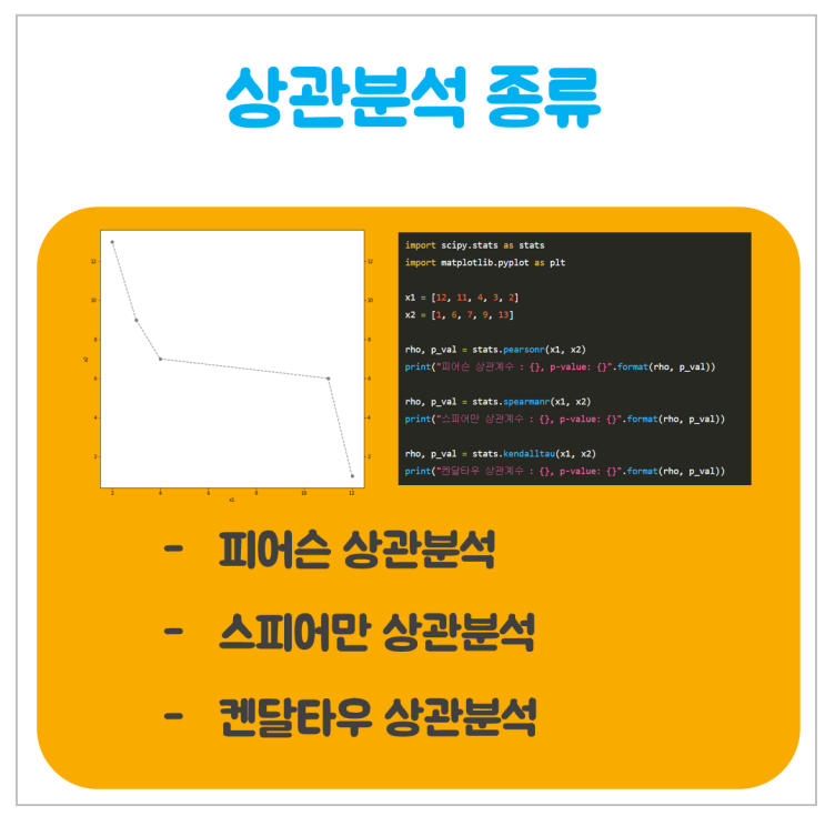  상관분석 종류 (피어슨, 스피어만, 켄달 Python 코딩)