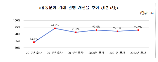 2022년도 유통 분야 납품업자 서면실태조사 결과 발표_공정거래위원회 2022년도 유통 분야 납품업자 서면실태조사 결과 발표_공정거래위원회