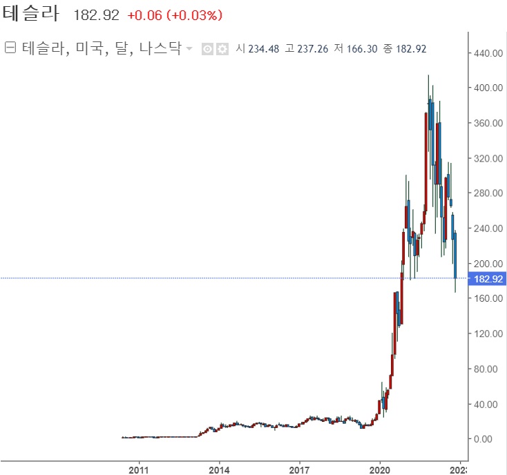 머스크, 트위터 광고 때문에 애플과 전쟁 선포 머스크, 트위터 광고 때문에 애플과 전쟁 선포