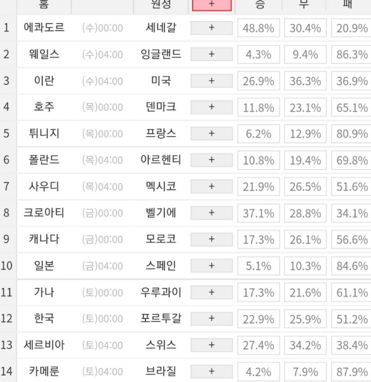 2022 66회차 프로토 Proto 축구 승무패 참고자료 (FIFA 2022 카타르월드컵 본선 조별리그 3차전 구성)