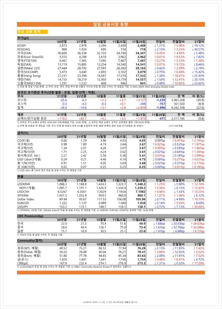  금융시장동향(22.11.28), 금융위원회