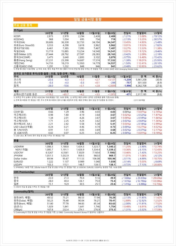 금융시장동향(22.11.28), 금융위원회