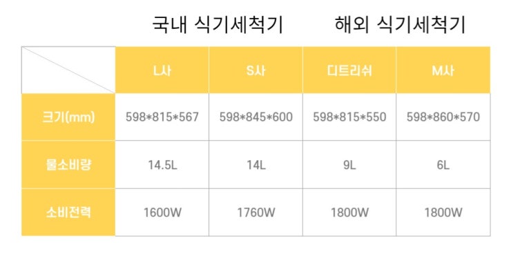  빌트인 가전 비교:: 식기세척기(Feat. LG, 삼성, 밀레...)