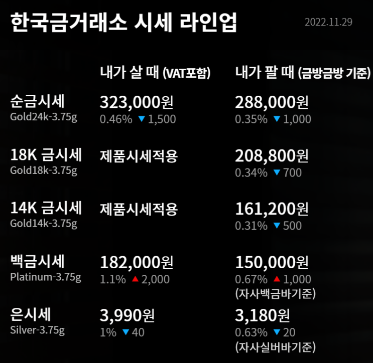  2022년 11월 29일 금시세