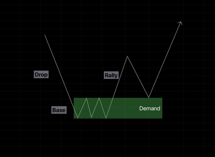  [Price Action] 7. Supply and Demand