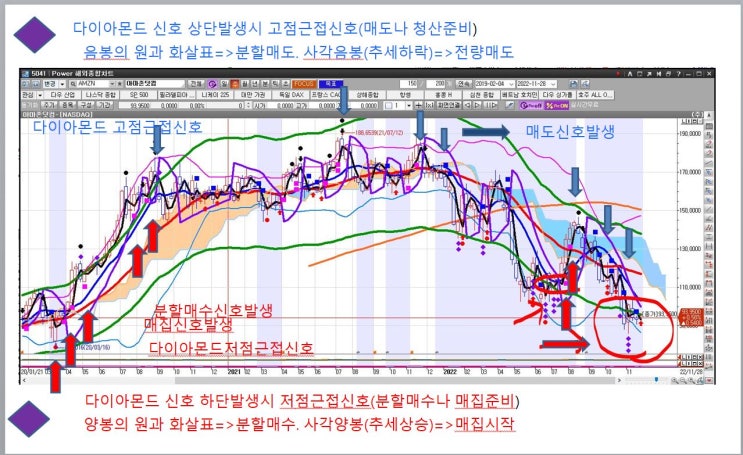  아마존닷컴 주가방향 및 현위치 맥차트기법,해외주식,미국주식(실시간 자동 신호발생차트)