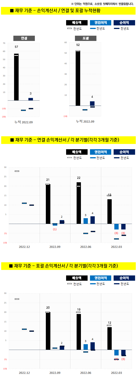 투자운영 [기업분석] - 테고사이언스 (191420) - [2022.09 현재] 재무제표 / 2022.11.29 화요일 : 네이버 블로그
