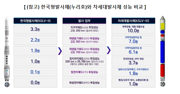 차세대발사체 개발사업 예비타당성조사 통과_과학기술정보통신부