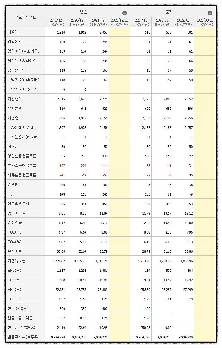 우주일렉트로/주가의 위치가 낮다? : 네이버 블로그